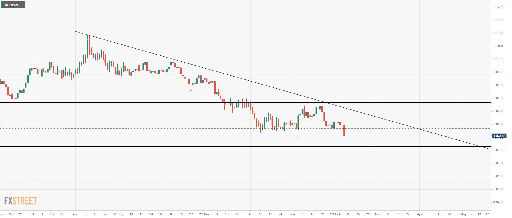 AUD / NZD